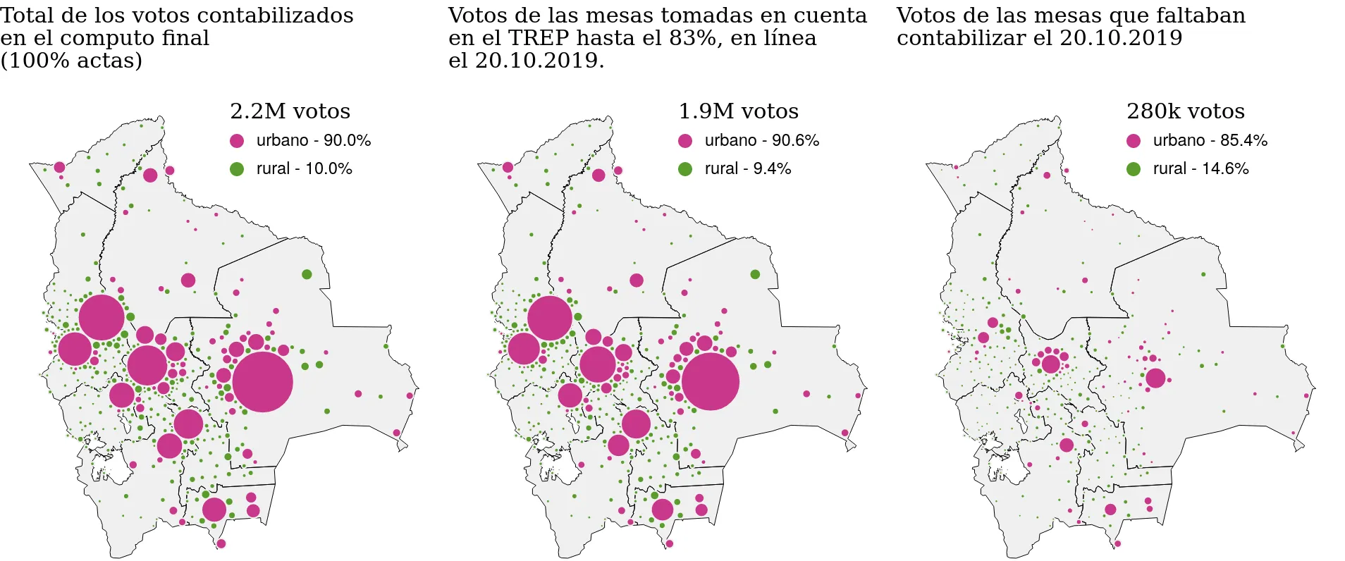 Tres mapas de Bolivia mostrando únicamente los votos por Comunidad Ciudadana, con círculos proporcionales a los votos, un círculo por municipio. Los municipios rurales en verde, los municipios urbanos en rosado. Izquierda: votos contabilizados en el resultado final. Centro: votos tomado en cuenta en el TREP a 83%. Derecha: votos que faltaban contabilizar al 20 de octubre de 2019.