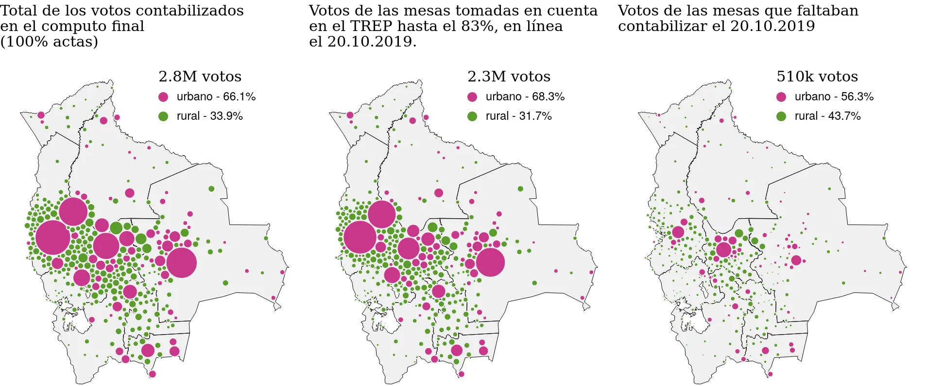 Tres mapas de Bolivia, mostrando únicamente los votos por el MAS-IPSP, con círculos proporcionales a los votos, un círculo por municipio. Los municipios rurales en verde, los municipios urbanos en rosado. Izquierda: votos contabilizados en el resultado final. Centro: votos tomado en cuenta en el TREP a 83%. Derecha: votos que faltaban contabilizar al 20 de octubre de 2019.