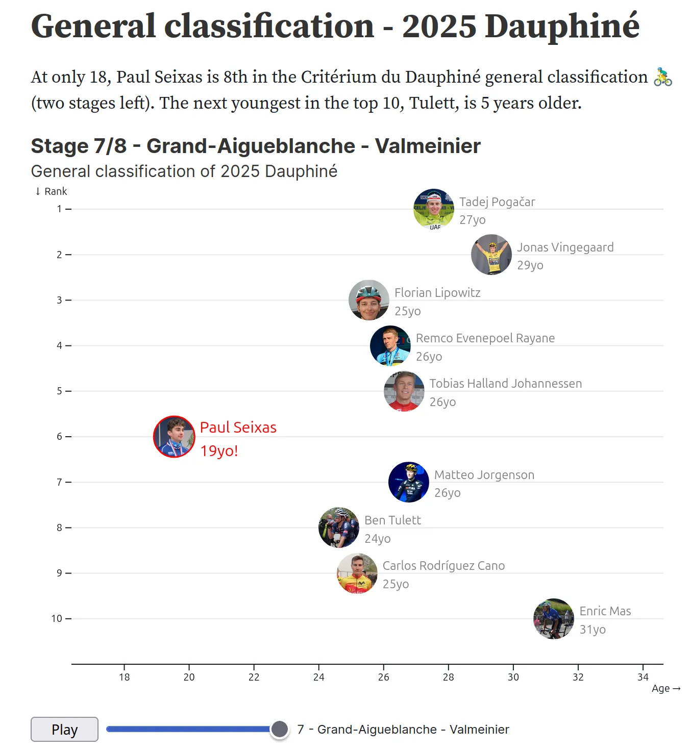 Classification of a cycling race, highlighting the performance of young Seixas