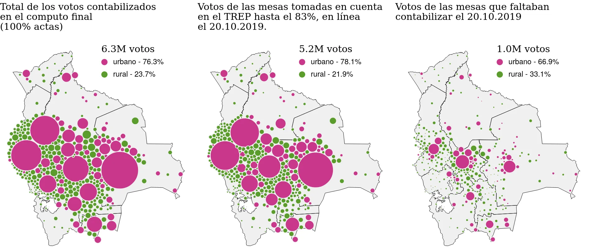 Tres mapas de Bolivia, mostrando todos los votos emitidos, con círculos proporcionales a los votos, un círculo por municipio. Los municipios rurales en verde, los municipios urbanos en rosado. Izquierda: votos contabilizados en el resultado final. Centro: votos tomado en cuenta en el TREP a 83%. Derecha: votos que faltaban contabilizar al 20 de octubre de 2019.