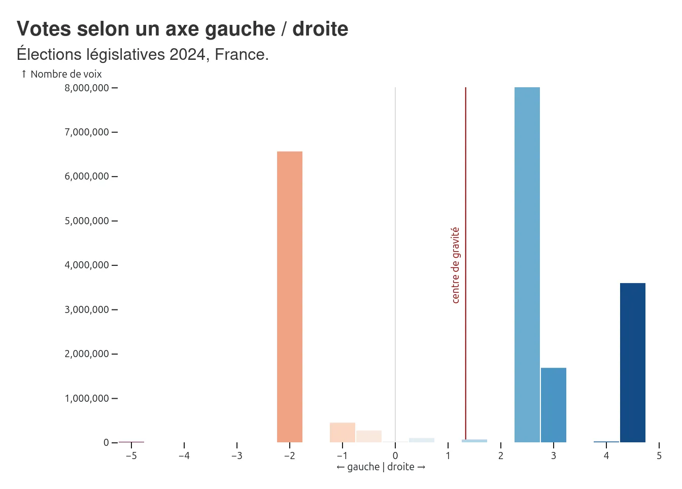 Distribution of votes along the left-right scale in France, 2024