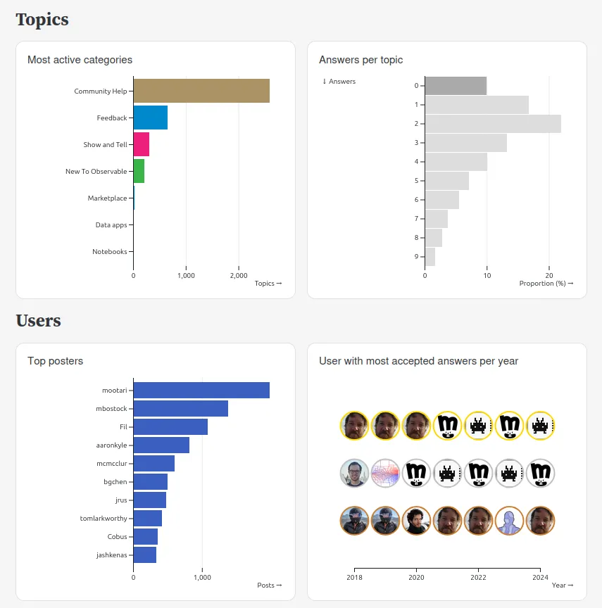 Dashboard about the activity of the Observable forum