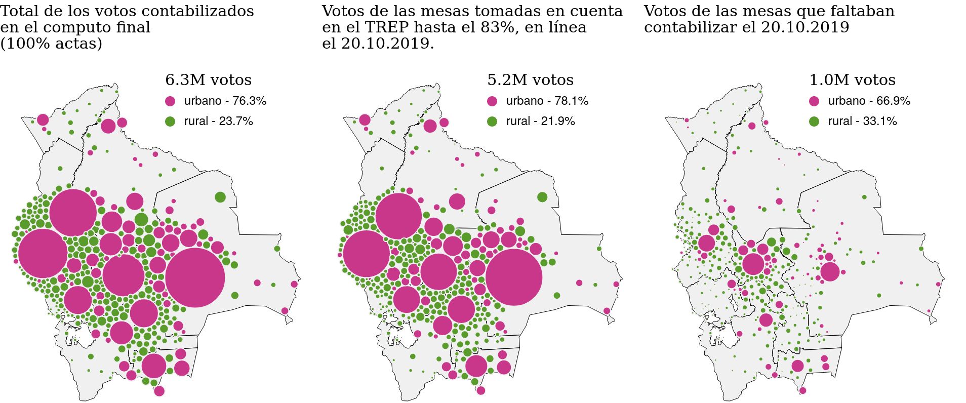Tres mapas de Bolivia, mostrando todos los votos emitidos, con círculos proporcionales a los votos, un círculo por municipio. Los municipios rurales en verde, los municipios urbanos en rosado. Izquierda: votos contabilizados en el resultado final. Centro: votos tomado en cuenta en el TREP a 83%. Derecha: votos que faltaban contabilizar al 20 de octubre de 2019.